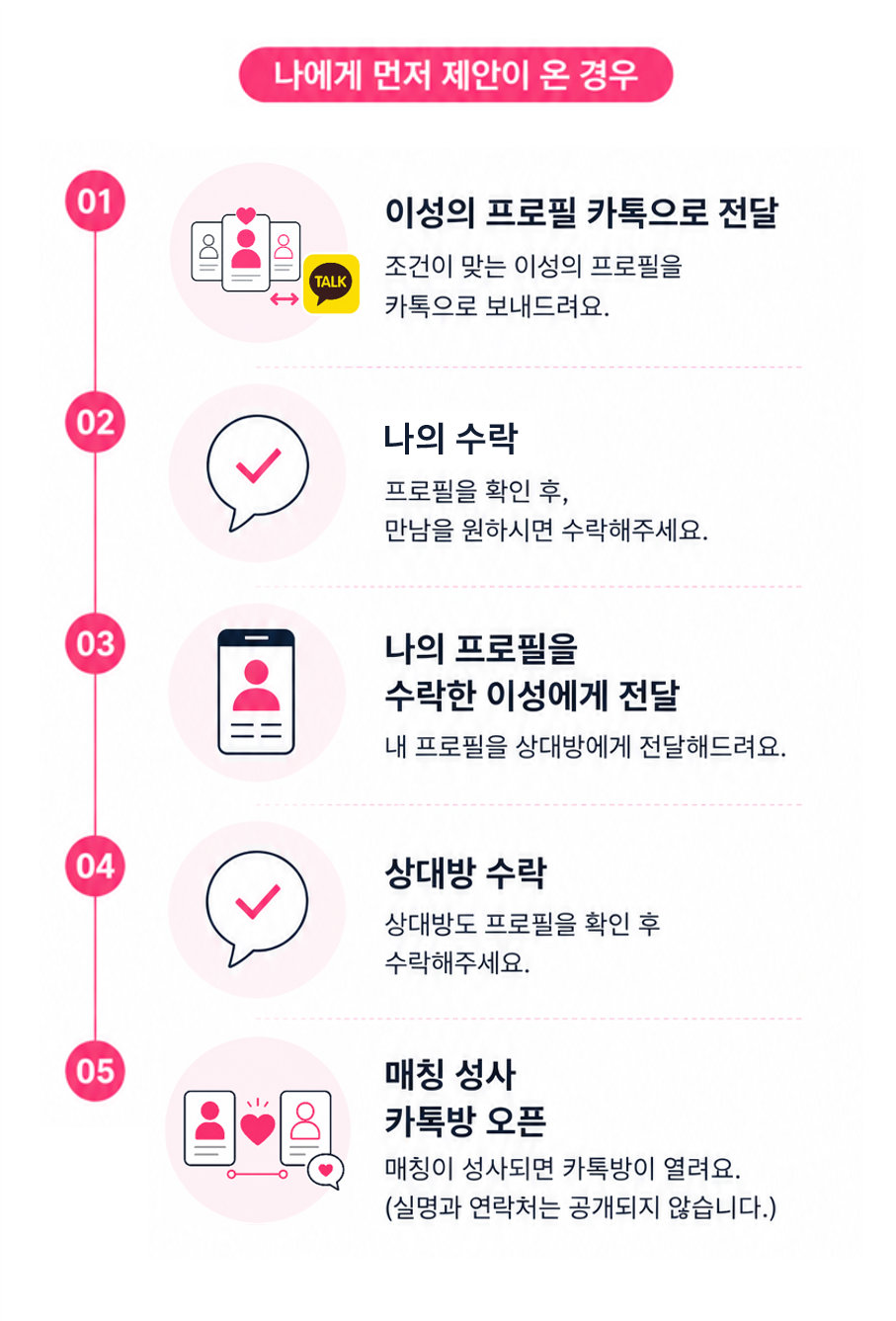 나에게 먼저 프로필을 제안했을 경우 소개팅 진행과정