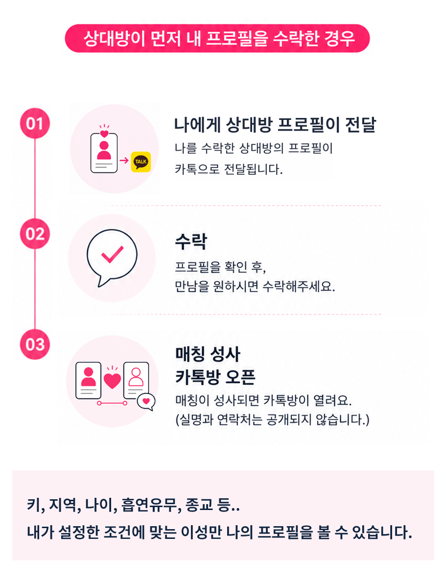 상대방이 먼저 내 프로필을 보고 수락했을 경우 소개팅 진행과정